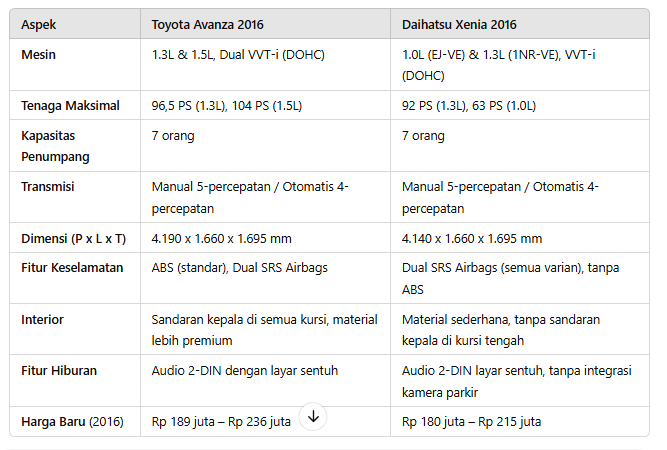Kenapa Avanza Lebih Mahal Dari Xenia